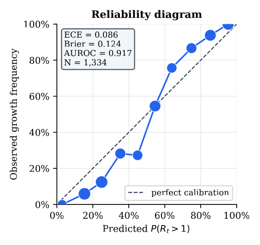 Reliability diagram