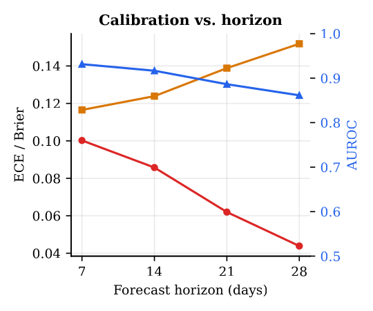 Calibration vs horizon