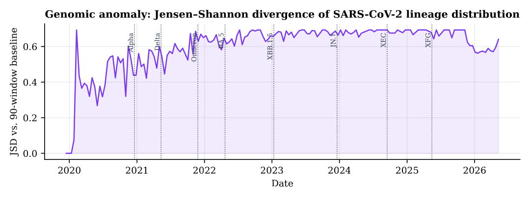 Genomic JSD anomaly