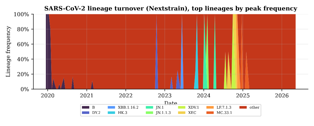 Lineage turnover