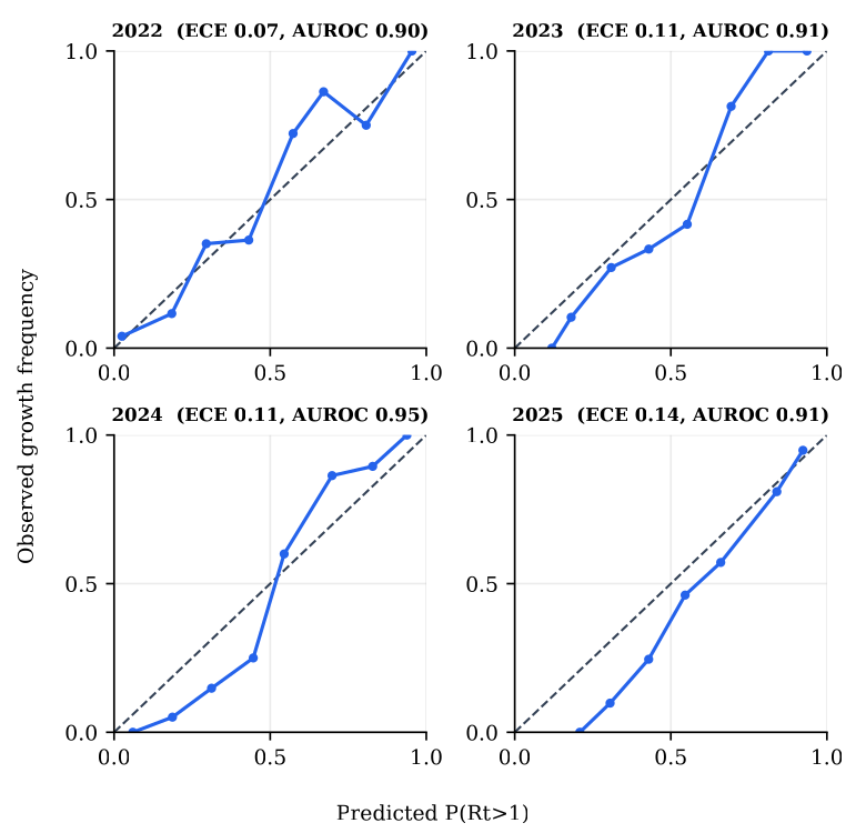 Per-year reliability