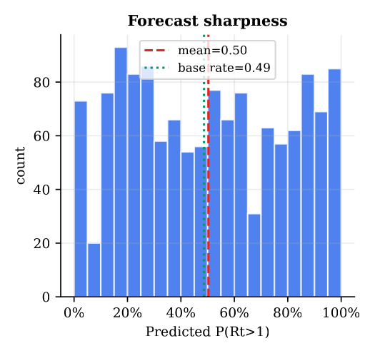 Forecast sharpness