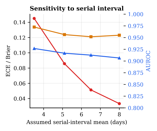 Serial-interval sensitivity
