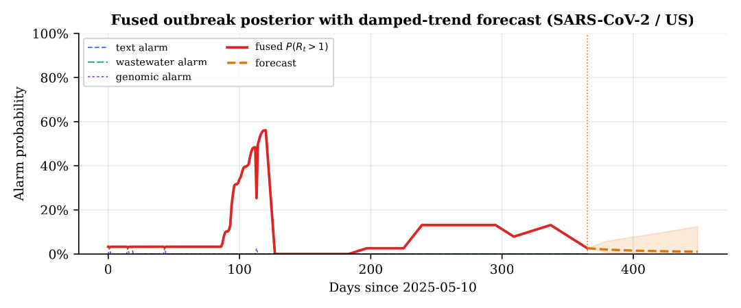 Fused posterior and forecast