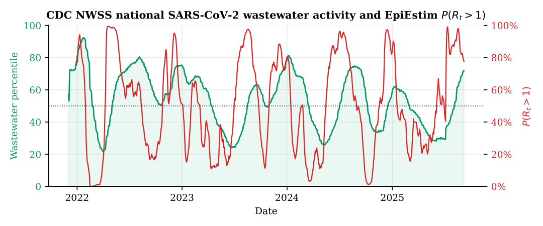 Wastewater nowcasting